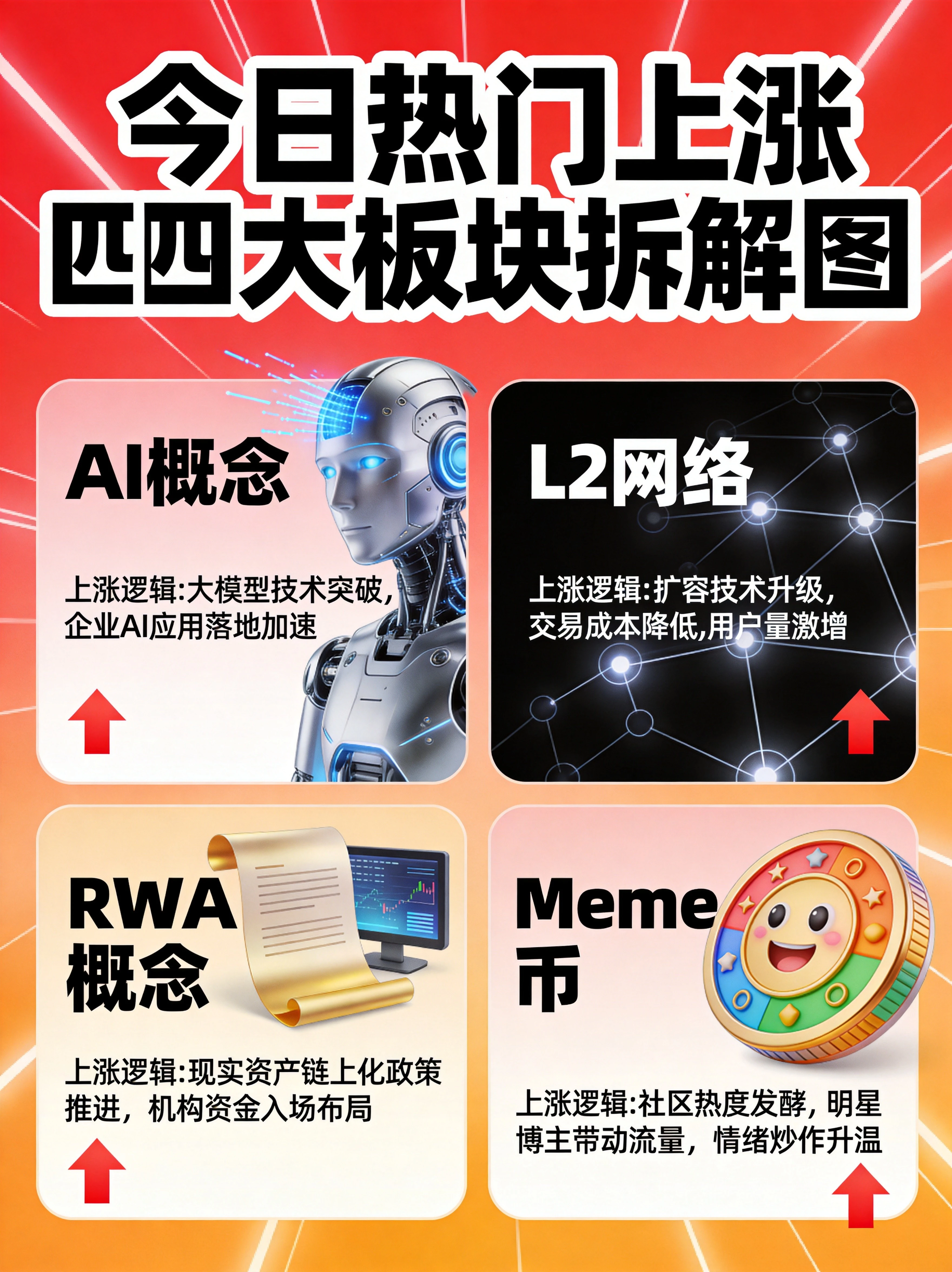 日热门上涨四大板块拆解图,AI概念、L2网络、RWA概念、Meme币四大板块上涨逻辑对比 日热门上涨四大板块拆解图,AI概念、L2网络、RWA概念、Meme币四大板块上涨逻辑对比