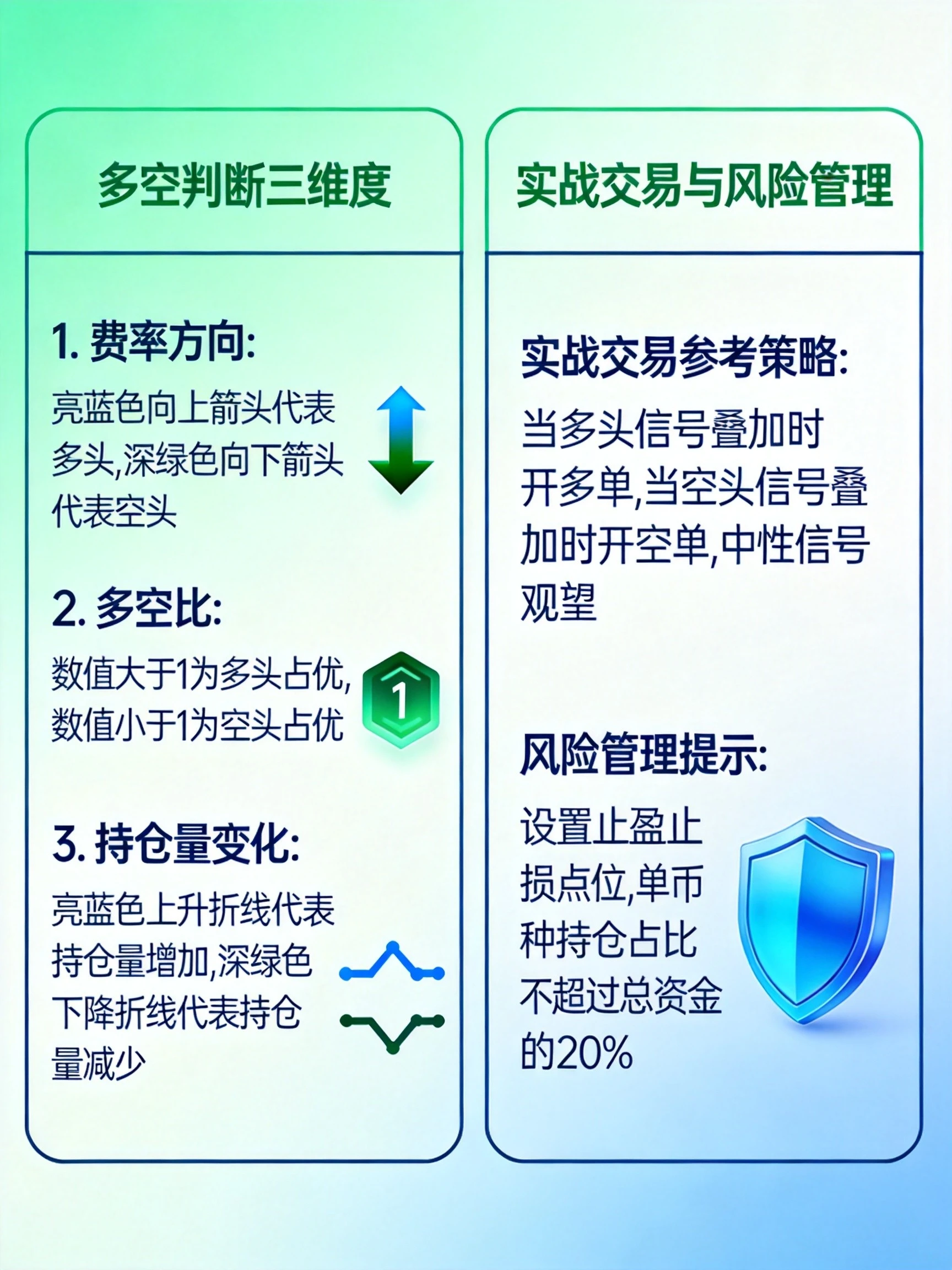 多空判断三维度与实操策略总览图，清晰呈现判断多空情绪的三个核心维度（费率方向、多空比、持仓量变化），同时列出不同场景下的实战交易参考策略和风险管理提示，帮助读者掌握多维度分析方法和实操技巧